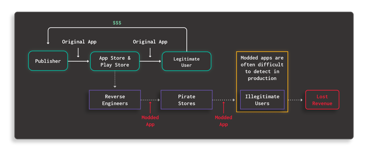 How Modding and Repackaging Attack Works Diagram